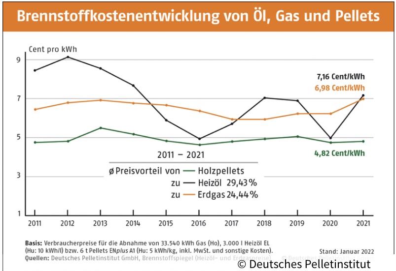 Preisentwicklung Holzpellets und historische Preisentwicklung Energiepreise von Heizungen