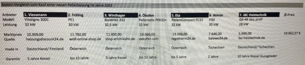 Was kosten Pelletheizungen im Jahre 2022