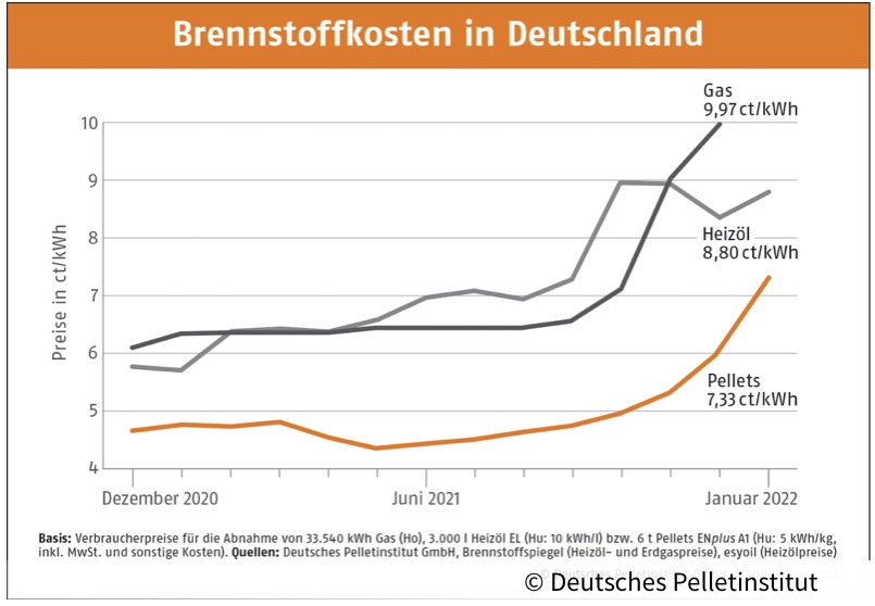 Preisentwicklung Holzpellets unterjährig