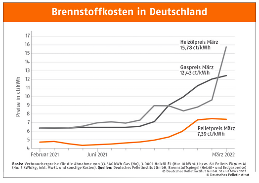 Entwicklung gaspreis pelletpreis